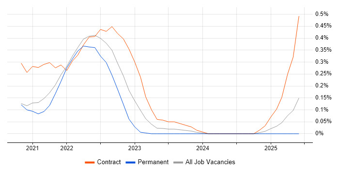 Job vacancy trend for Azure Pipelines in Leeds