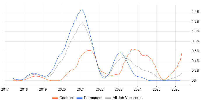 Azure Platform Engineer job vacancy trend in Leeds
