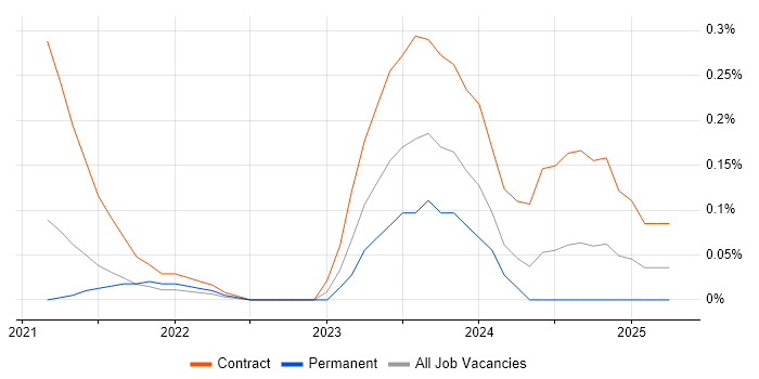 Job vacancy trend for Azure Security Engineer in Leeds