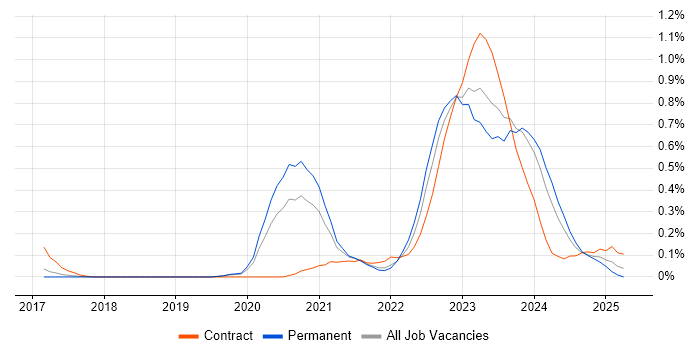 Job vacancy trend for Azure Sentinel in Leeds