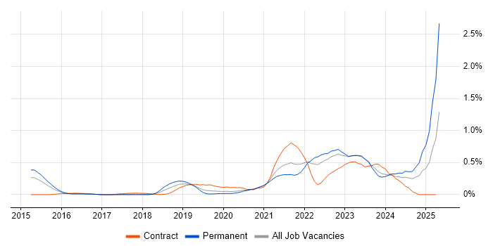 Job vacancy trend for Azure Service Bus in Leeds Job vacancy trend for Azure Service Bus in Leeds