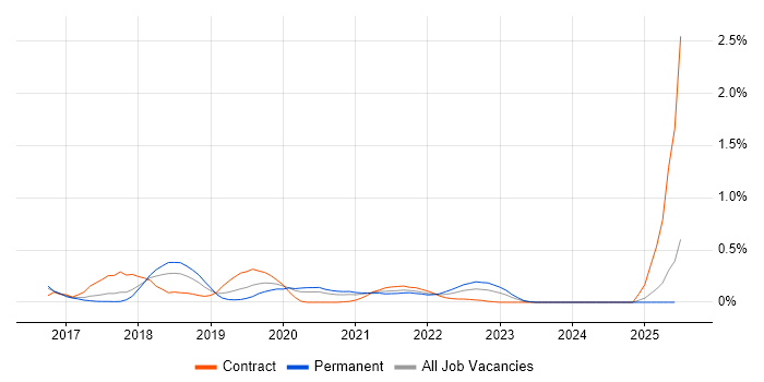 Job vacancy trend for Azure Service Fabric in Leeds