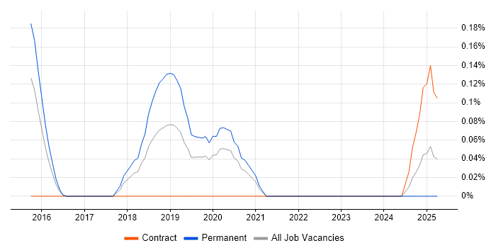 Job vacancy trend for Azure Software Engineer in Leeds