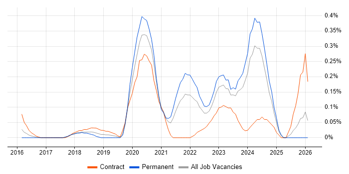 Azure Specialist job vacancy trend in Leeds