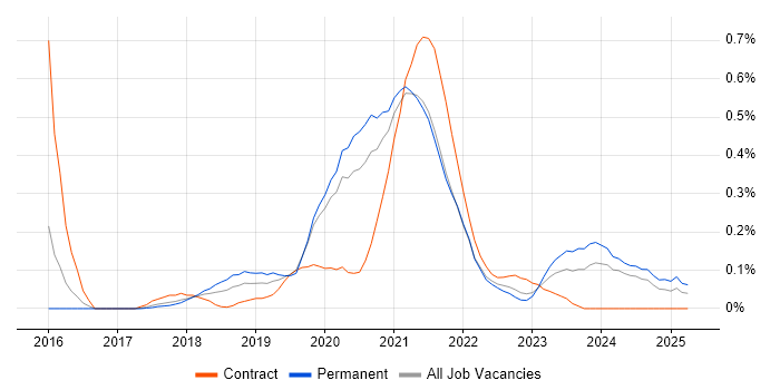 Job vacancy trend for Azure SQL Data Warehouse in Leeds Job vacancy trend for Azure SQL Data Warehouse in Leeds