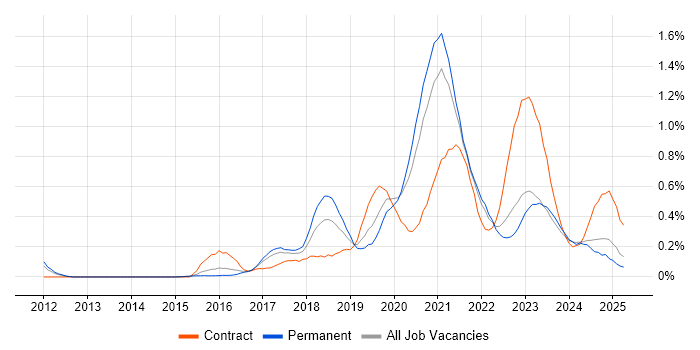 Job vacancy trend for Azure SQL Database in Leeds