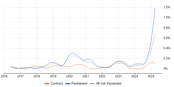 Job vacancy trend for Azure Stack in Leeds