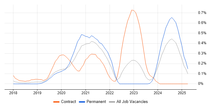 Job vacancy trend for Azure Storage in Leeds Job vacancy trend for Azure Storage in Leeds