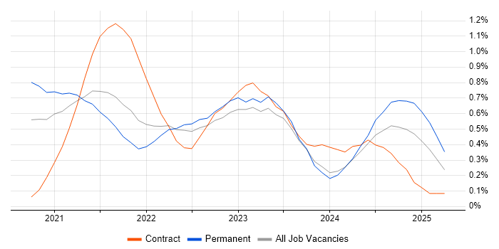 Job vacancy trend for Azure Synapse Analytics in Leeds Job vacancy trend for Azure Synapse Analytics in Leeds