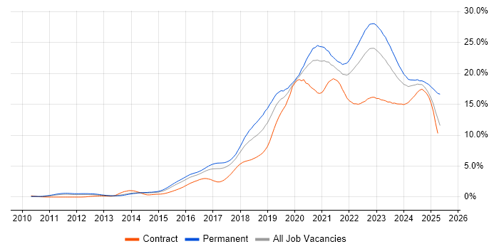 Job vacancy trend for Azure in Leeds Job vacancy trend for Azure in Leeds