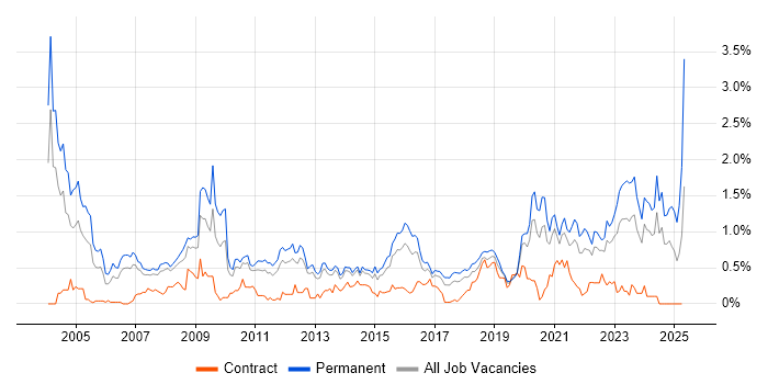 Job vacancy trend for B2B in Leeds Job vacancy trend for B2B in Leeds