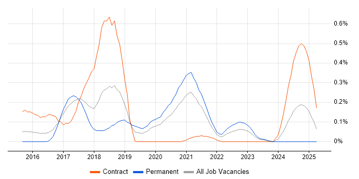 Job vacancy trend for Babel in Leeds Job vacancy trend for Babel in Leeds