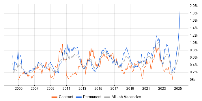 Job vacancy trend for Back Office in Leeds Job vacancy trend for Back Office in Leeds