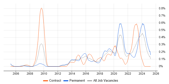 Job vacancy trend for Backend Developer in Leeds Job vacancy trend for Backend Developer in Leeds