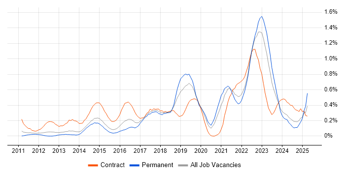 Job vacancy trend for Backlog Management in Leeds Job vacancy trend for Backlog Management in Leeds
