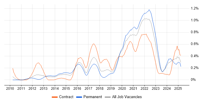 Job vacancy trend for Backlog Prioritisation in Leeds Job vacancy trend for Backlog Prioritisation in Leeds