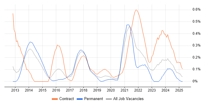 Job vacancy trend for Backlog Refinement in Leeds Job vacancy trend for Backlog Refinement in Leeds