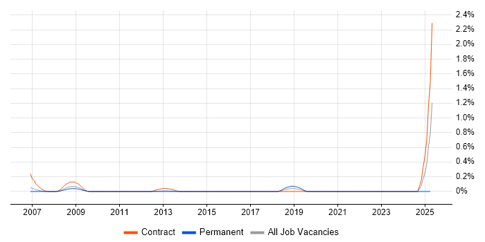 Job vacancy trend for Balanced Scorecard in Leeds Job vacancy trend for Balanced Scorecard in Leeds