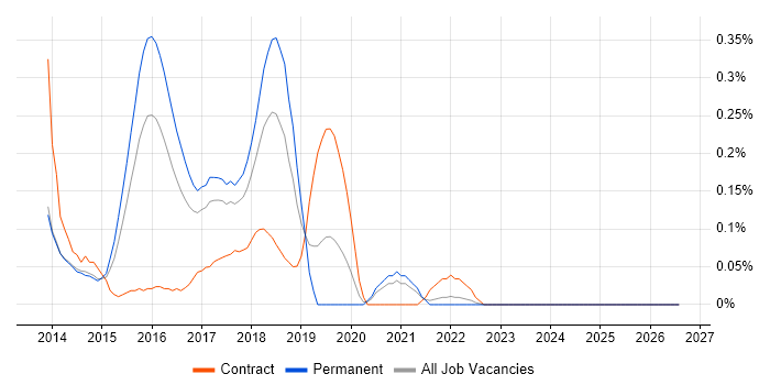Balsamiq job vacancy trend in Leeds