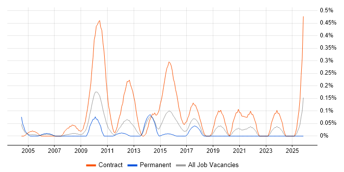 Banking Business Analyst job vacancy trend in Leeds
