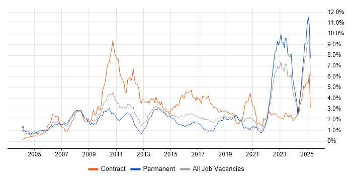 Job vacancy trend for Banking in Leeds