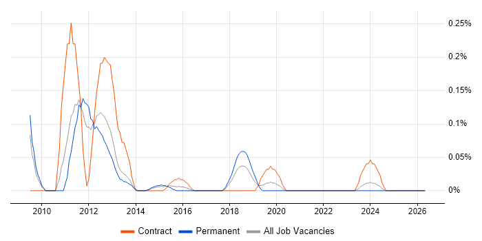 Barracuda Networks job vacancy trend in Leeds