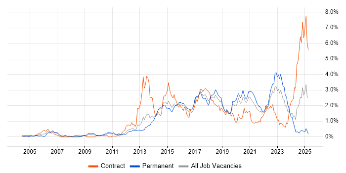 Job vacancy trend for Bash in Leeds