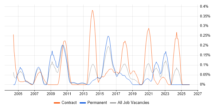 Batch Processing job vacancy trend in Leeds