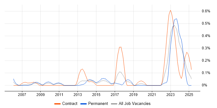 Job vacancy trend for Behavioural Change in Leeds