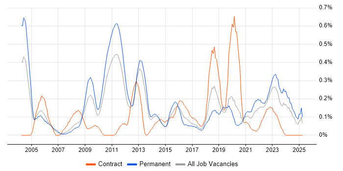 Job vacancy trend for Benchmarking in Leeds Job vacancy trend for Benchmarking in Leeds