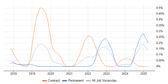 Job vacancy trend for BeyondTrust in Leeds Job vacancy trend for BeyondTrust in Leeds
