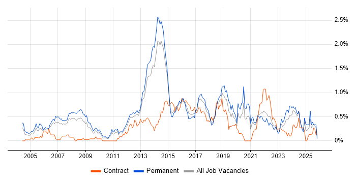 BGP job vacancy trend in Leeds