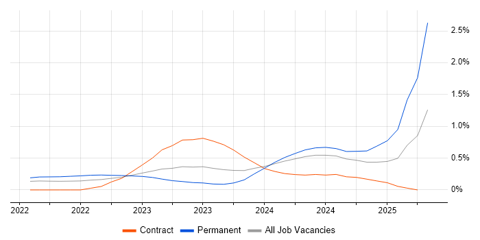 Job vacancy trend for Bicep in Leeds Job vacancy trend for Bicep in Leeds