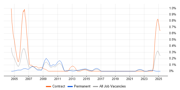 Job vacancy trend for Bid Manager in Leeds Job vacancy trend for Bid Manager in Leeds