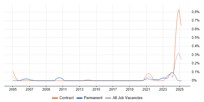 Job vacancy trend for Bid Writer in Leeds Job vacancy trend for Bid Writer in Leeds
