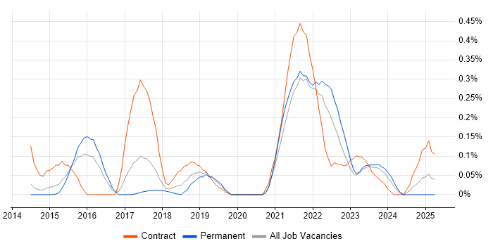 Job vacancy trend for Big Data Analytics in Leeds