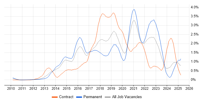 Job vacancy trend for Big Data in Leeds Job vacancy trend for Big Data in Leeds