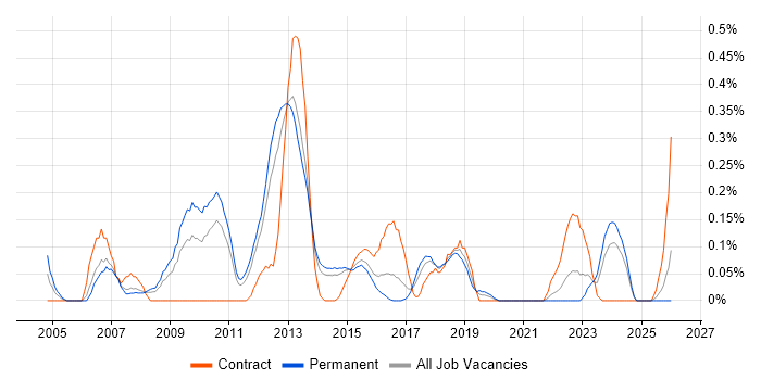 BIG-IP job vacancy trend in Leeds
