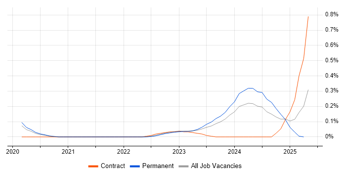 Job vacancy trend for BigCommerce in Leeds