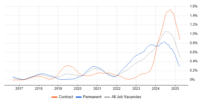 Job vacancy trend for BigQuery in Leeds Job vacancy trend for BigQuery in Leeds