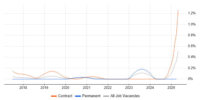 Job vacancy trend for Bigtable in Leeds Job vacancy trend for Bigtable in Leeds