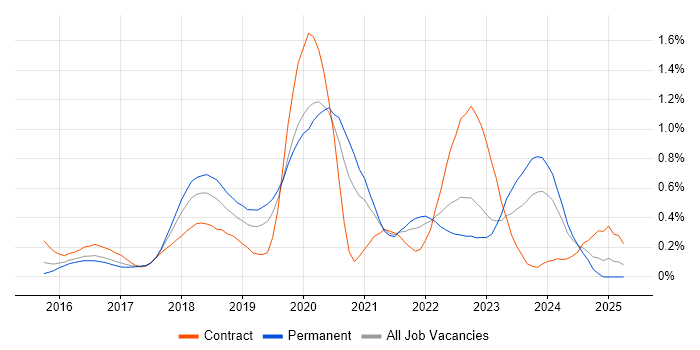 Job vacancy trend for Bitbucket in Leeds