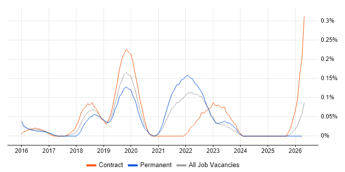 BitLocker job vacancy trend in Leeds