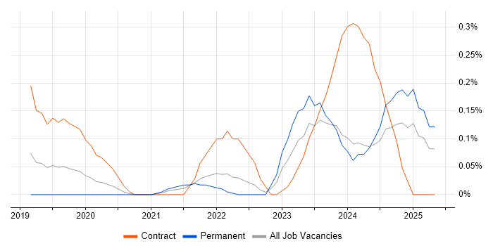 Job vacancy trend for BiZZdesign in Leeds Job vacancy trend for BiZZdesign in Leeds