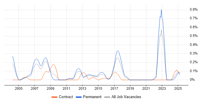 Job vacancy trend for Black-Box Testing in Leeds