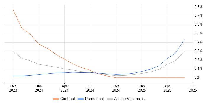 Job vacancy trend for Blazor Developer in Leeds Job vacancy trend for Blazor Developer in Leeds