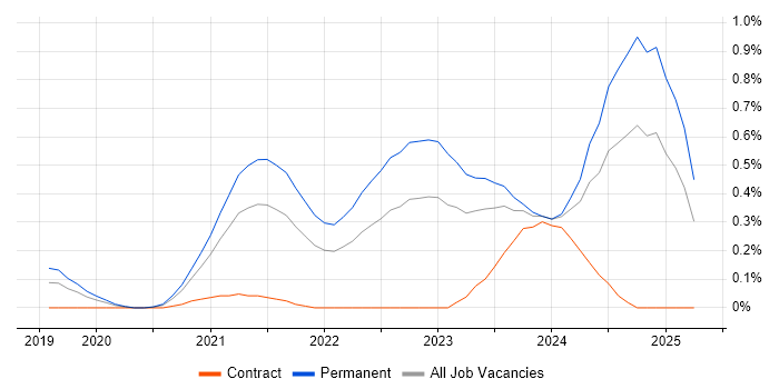 Job vacancy trend for Blazor in Leeds Job vacancy trend for Blazor in Leeds