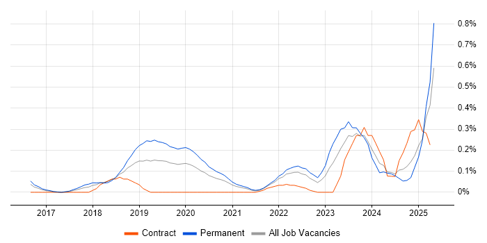 Job vacancy trend for Blockchain in Leeds