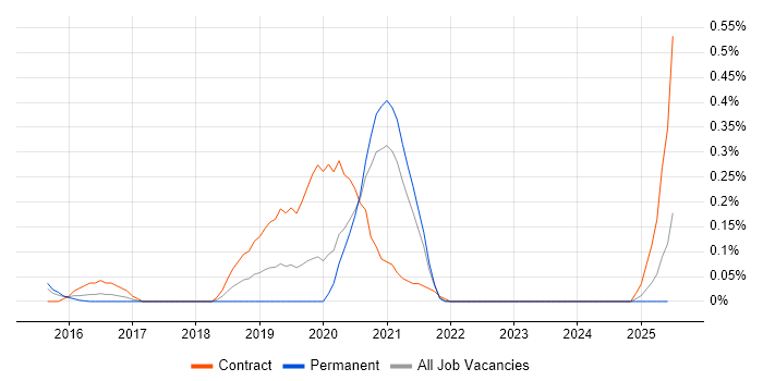 Job vacancy trend for Blue-Green Deployment in Leeds