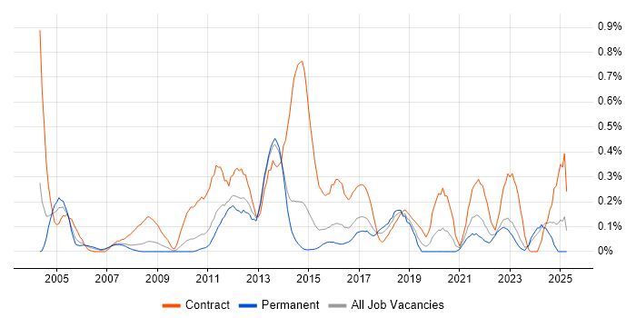 Job vacancy trend for BMC in Leeds
